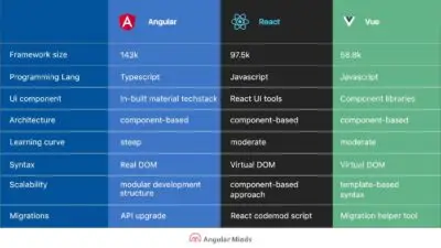 React vs Vue vs Angular: qual framework escolher no Front-End?